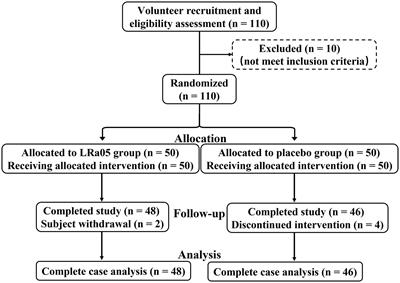 Changes in the gut microbiota composition of healthy young volunteers after administration of Lacticaseibacillus rhamnosus LRa05: A placebo-controlled study